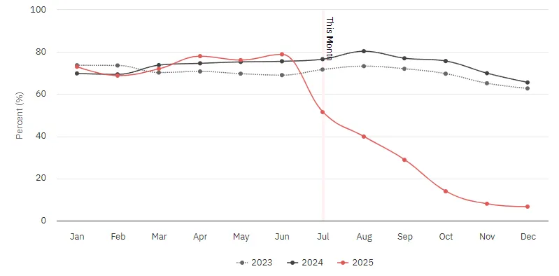 Occupancy Trends in Bali Luxury Villa Rentals 2024 vs 2025
