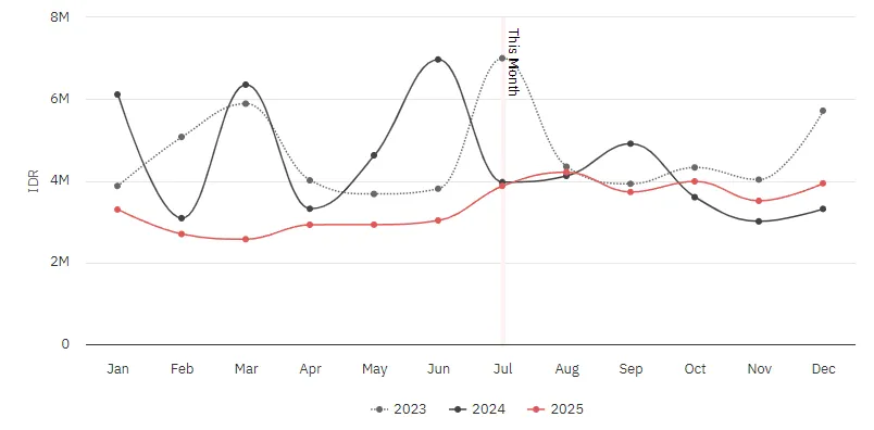 Occupancy Trends in Bali Luxury Villa Rentals 2024 vs 2025